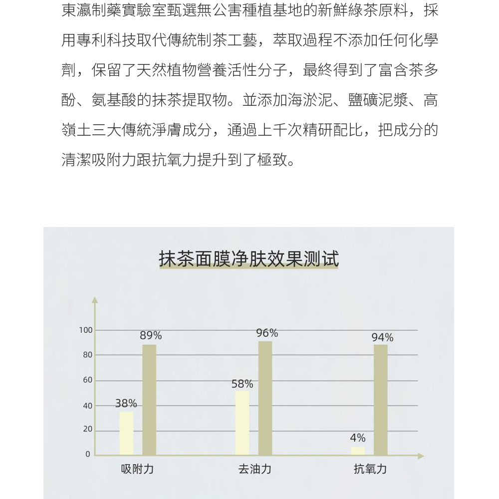 東瀛制藥實驗室甄選無公害種植基地的新鮮綠茶原料，採用專利科技取代傳統制茶工藝，萃取過程不添加任何化學劑，保留了天然植物營養活性分子，最終得到了富含茶多酚、氨基酸的抹茶提取物。並添加海淤泥、鹽礦泥漿、高嶺土三大傳統淨膚成分，通過上千次精研配比，把成分的清潔吸附力跟抗氧力提升到了極致。